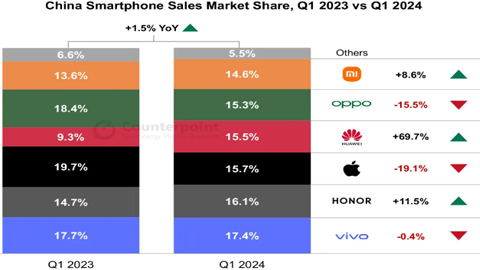 һA֙C(j)NL(zhng)70%iPhoneAN½19%(chung)2020ԁF(xin)